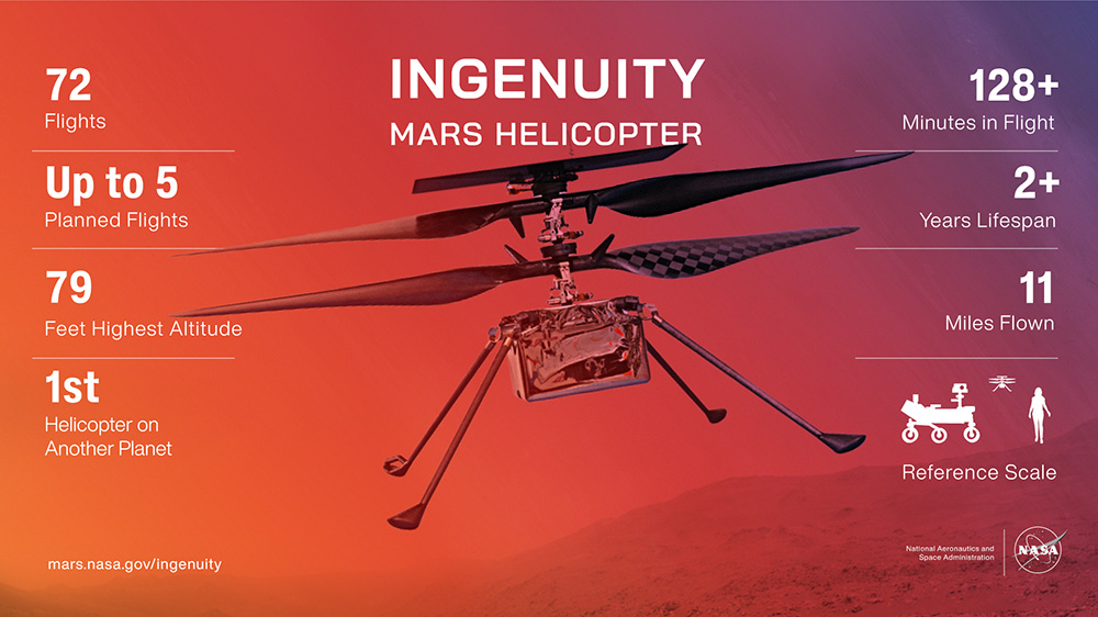 Ingenuity's track record on Mars. 