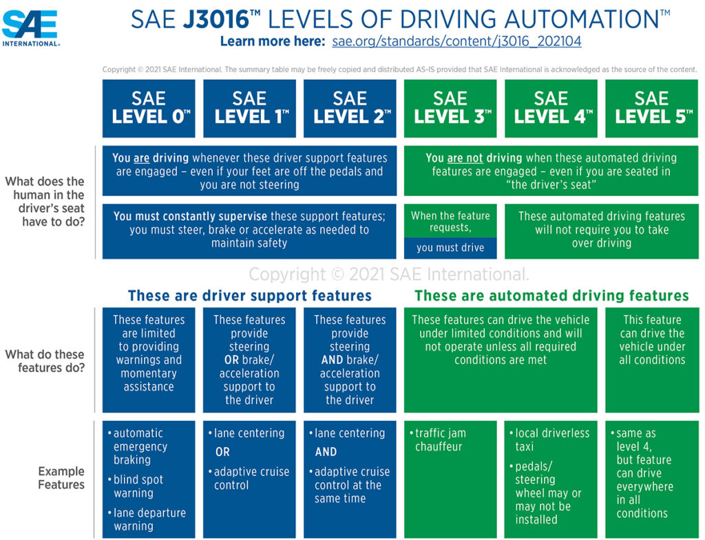 SAE International levels of self-driving