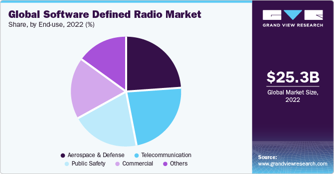 Global software defined radio market, research by Grand View Research